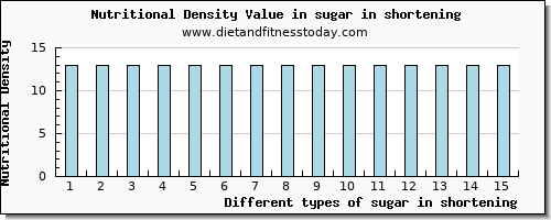 sugar in shortening sugars per 100g