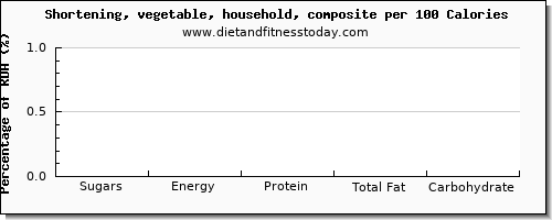 sugars and nutrition facts in sugar in shortening per 100 calories