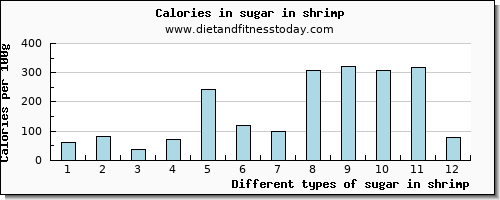 sugar in shrimp sugars per 100g