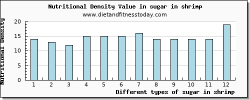 sugar in shrimp sugars per 100g