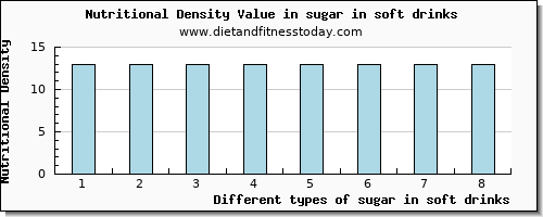 sugar in soft drinks sugars per 100g