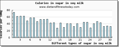 sugar in soy milk sugars per 100g