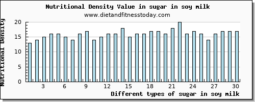 sugar in soy milk sugars per 100g