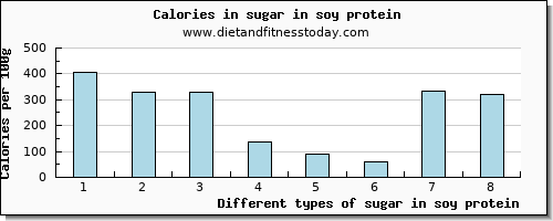 sugar in soy protein sugars per 100g