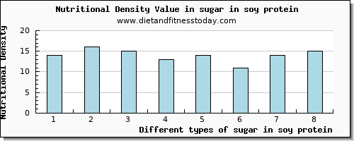 sugar in soy protein sugars per 100g