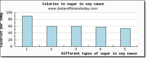 sugar in soy sauce sugars per 100g