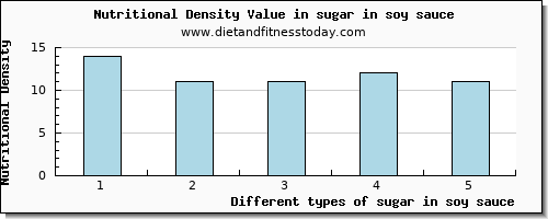 sugar in soy sauce sugars per 100g