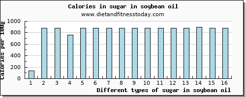 sugar in soybean oil sugars per 100g