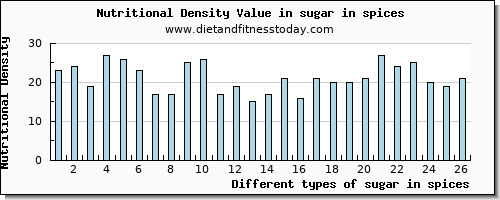 sugar in spices sugars per 100g