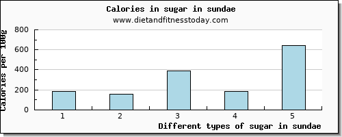 sugar in sundae sugars per 100g