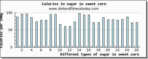 sugar in sweet corn sugars per 100g