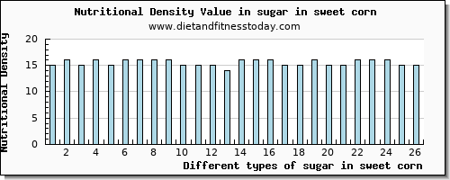 sugar in sweet corn sugars per 100g