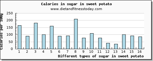 sugar in sweet potato sugars per 100g