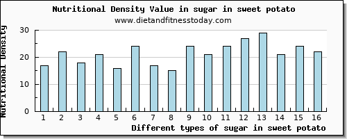 sugar in sweet potato sugars per 100g