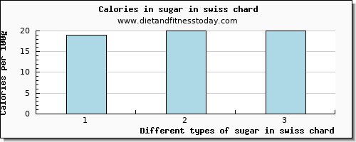 sugar in swiss chard sugars per 100g