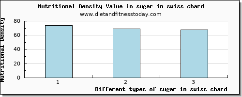 sugar in swiss chard sugars per 100g