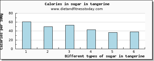 sugar in tangerine sugars per 100g