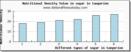 sugar in tangerine sugars per 100g