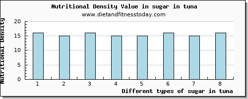 sugar in tuna sugars per 100g