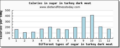 sugar in turkey dark meat sugars per 100g