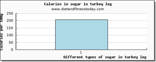 sugar in turkey leg sugars per 100g