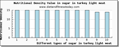 sugar in turkey light meat sugars per 100g