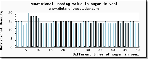 sugar in veal sugars per 100g