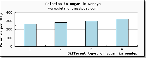 sugar in wendys sugars per 100g