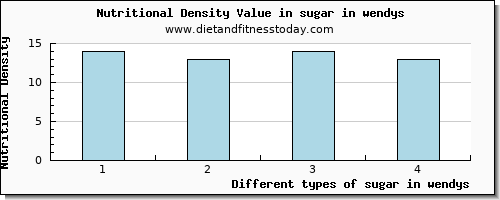 sugar in wendys sugars per 100g