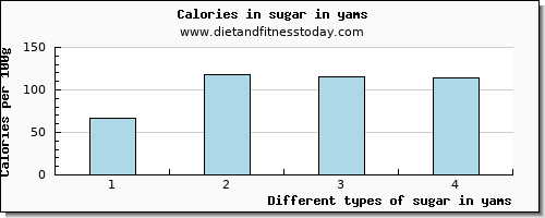 sugar in yams sugars per 100g