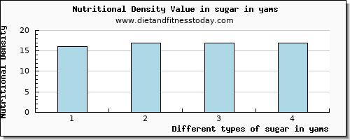 sugar in yams sugars per 100g