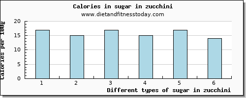 sugar in zucchini sugars per 100g