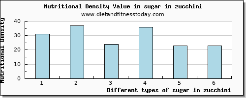 sugar in zucchini sugars per 100g