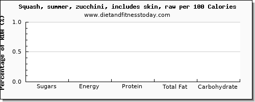 sugars and nutrition facts in sugar in zucchini per 100 calories