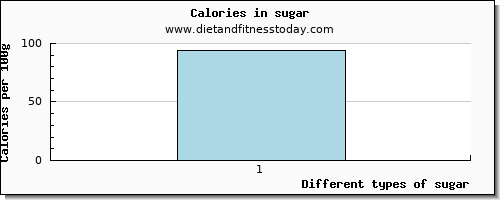 sugar lysine per 100g