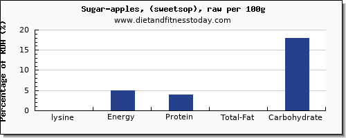 lysine and nutrition facts in sugar per 100g