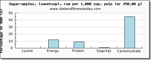 lysine and nutritional content in sugar