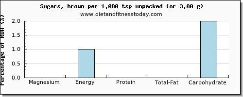 magnesium and nutritional content in sugar