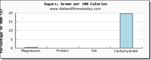 magnesium and nutrition facts in sugar per 100 calories