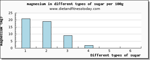 sugar magnesium per 100g