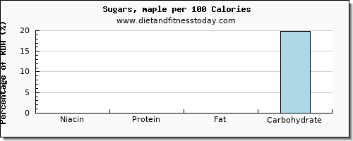 niacin and nutrition facts in sugar per 100 calories