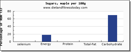 selenium and nutrition facts in sugar per 100g