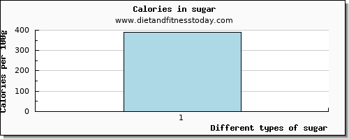 sugar starch per 100g