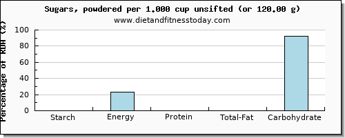 starch and nutritional content in sugar