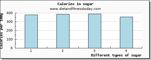 sugar vitamin e per 100g