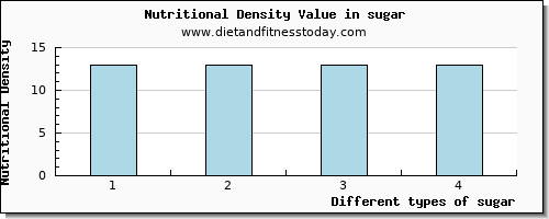 sugar vitamin e per 100g