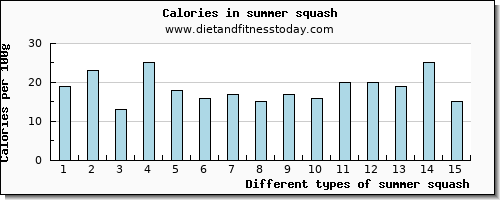 summer squash caffeine per 100g