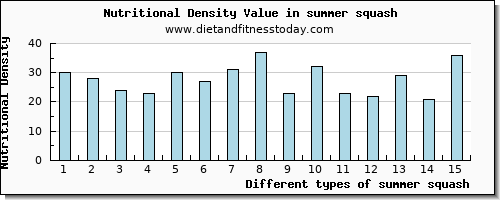 summer squash caffeine per 100g