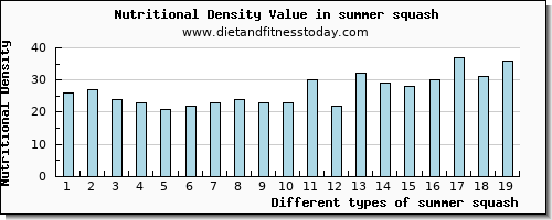 summer squash fiber per 100g