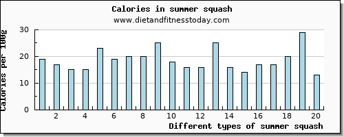 summer squash saturated fat per 100g